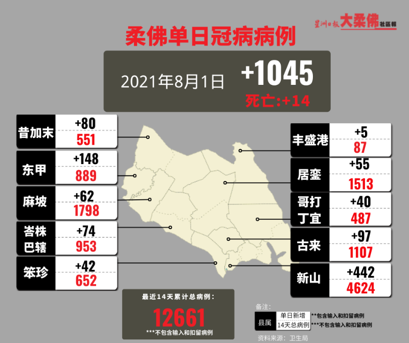 柔州最近14天的冠病确诊病例达1万2661宗。
