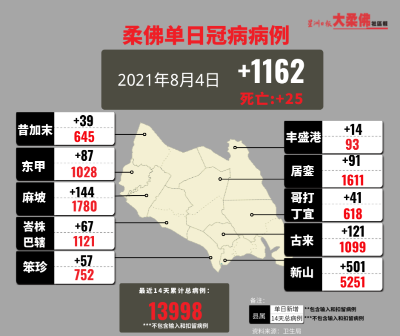 柔州8月4日新增1162宗冠病确诊病例，并有25宗死亡病例。