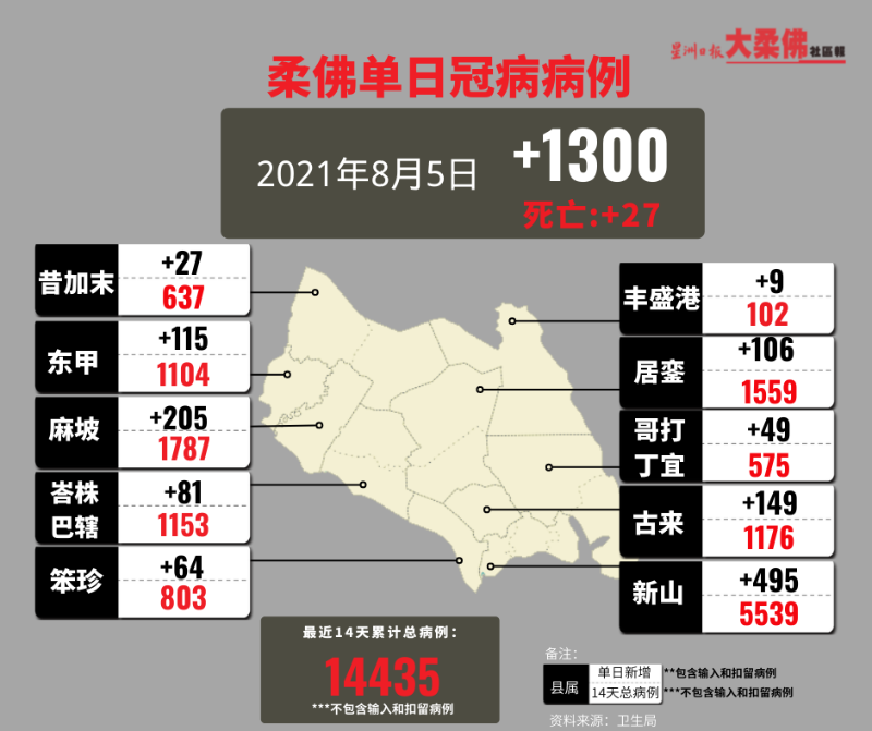 柔州8月5日新增宗冠病确诊病例，并有宗27死亡病例。
